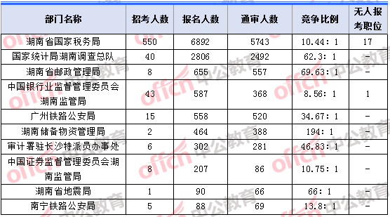 2018年11月5日16時(shí)，2018湖南國考報(bào)名人數(shù)最多的十大部門