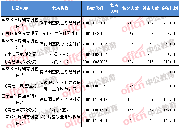 2018年11月5日16時(shí)，2018湖南國考報(bào)名競爭最激烈的前十的職位