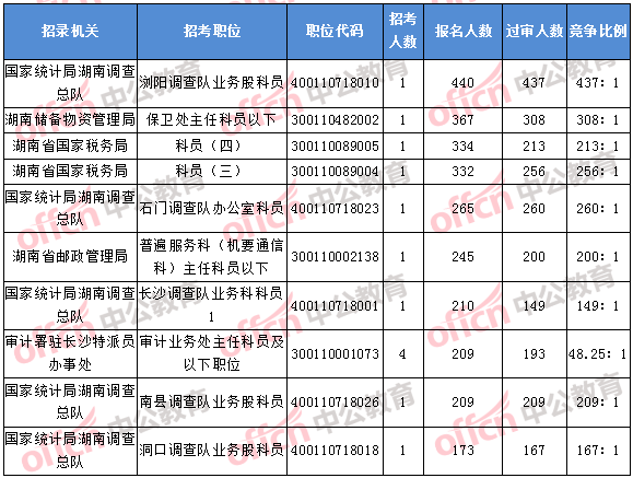 2018年11月5日16時(shí)，2018湖南國考報(bào)名人數(shù)排名前十的職位