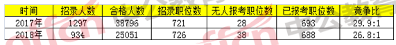 2018國(guó)考浙江職位報(bào)名分析