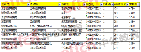 2018國考浙江職位報名分析