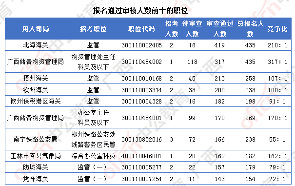 [4日16時(shí)]2018廣西國(guó)考報(bào)名人數(shù)統(tǒng)計(jì)：廣西12364人過(guò)審  最熱職位競(jìng)爭(zhēng)比317:1