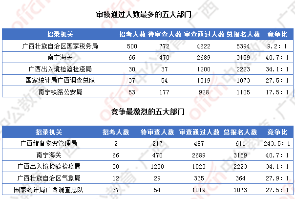 [4日16時(shí)]2018廣西國(guó)考報(bào)名人數(shù)統(tǒng)計(jì)：廣西12364人過(guò)審  最熱職位競(jìng)爭(zhēng)比317:1