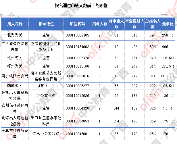 [6日16時(shí)]2018廣西國(guó)考報(bào)名人數(shù)統(tǒng)計(jì)：廣西15329人過(guò)審  整體職位競(jìng)爭(zhēng)比18.9:1