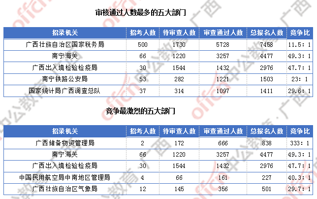 [6日16時(shí)]2018廣西國(guó)考報(bào)名人數(shù)統(tǒng)計(jì)：廣西15329人過(guò)審  整體職位競(jìng)爭(zhēng)比18.9:1