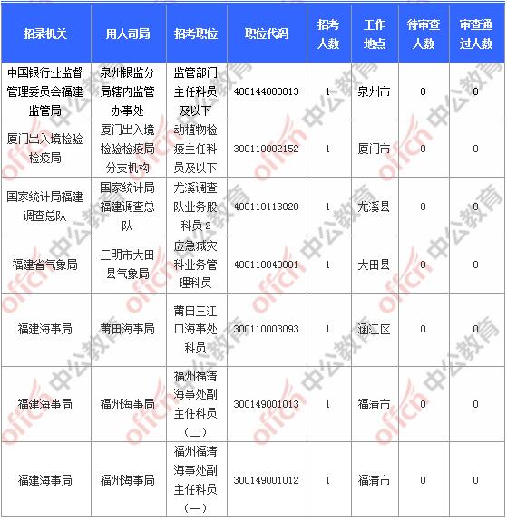 [11月6日9時]2018國考報名人數(shù)統(tǒng)計：福建報名17902人，最熱職位580:1