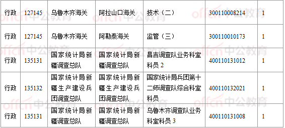 2018國考報名數(shù)據(jù)：新疆16197人過審， 16個職位無人報考