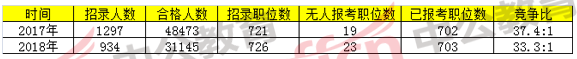 2018國(guó)家公務(wù)員考試浙江報(bào)名分析