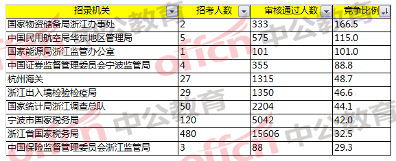 2018國(guó)家公務(wù)員考試浙江報(bào)名分析