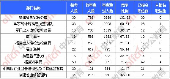 [11月6日9時]2018國考報名人數(shù)統(tǒng)計：福建報名17902人，最熱職位580:1