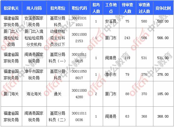 [11月6日9時]2018國考報名人數(shù)統(tǒng)計：福建報名17902人，最熱職位580:1