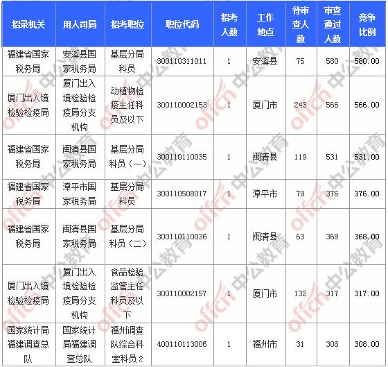 [11月6日9時]2018國考報名人數(shù)統(tǒng)計：福建報名17902人，最熱職位580:1