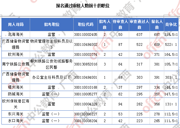 廣西近2萬人過審  整體職位競(jìng)爭(zhēng)比24.6:1