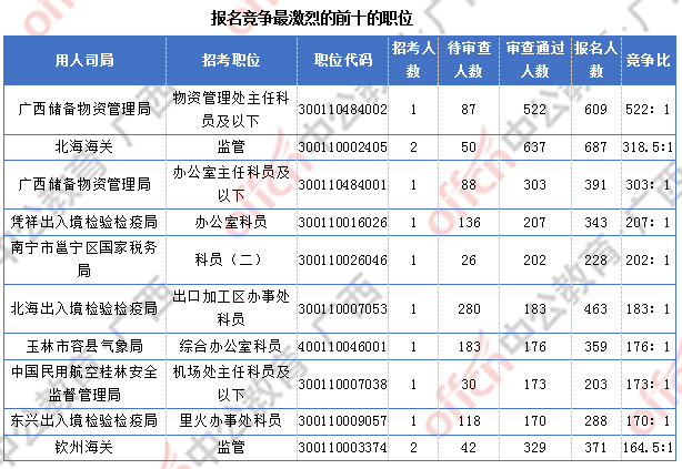 廣西近2萬人過審  整體職位競(jìng)爭(zhēng)比24.6:1