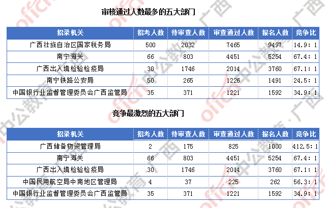 廣西近2萬人過審  整體職位競(jìng)爭(zhēng)比24.6:1