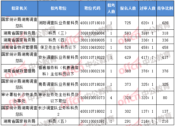 2018年11月7日16時(shí)，2018湖南國(guó)考報(bào)名人數(shù)排名前十的職位