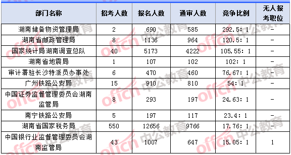 2018年11月7日16時，2018湖南國考報名人數(shù)競爭最激烈的十大部門