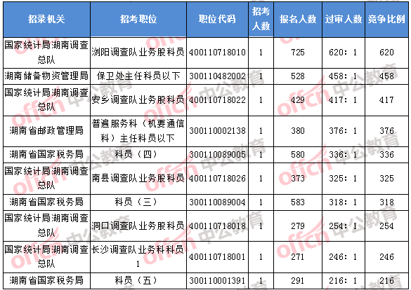 2018年11月7日16時(shí)，2018湖南國(guó)考報(bào)名競(jìng)爭(zhēng)最激烈的前十的職位