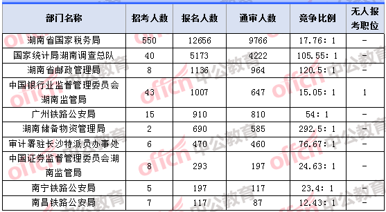 2018年11月7日16時，2018湖南國考報名人數(shù)最多的十大部門