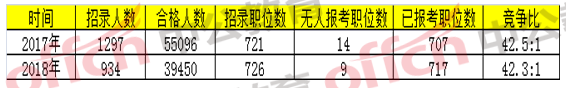 2018國家公務(wù)員考試浙江地區(qū)報(bào)名分析