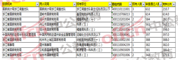 2018國家公務(wù)員考試浙江地區(qū)報名分析