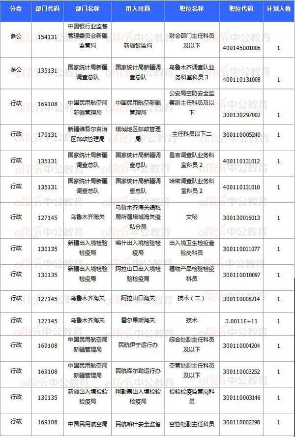 [11月7日16時(shí)]2018國(guó)考報(bào)名數(shù)據(jù)：新疆20920過(guò)審 15個(gè)職位無(wú)人報(bào)考