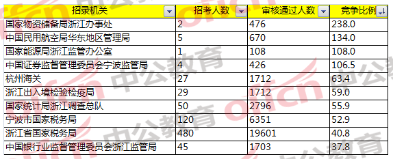 2018國(guó)考浙江職位報(bào)名分析