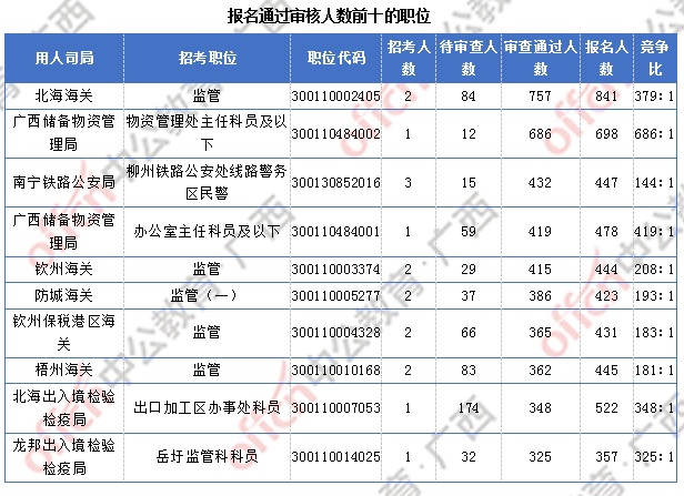 廣西27291過審  仍有6個職位無人報考