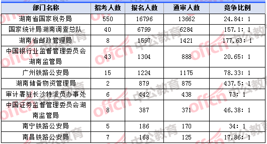 2018年11月8日17：30，2018湖南國考報(bào)名人數(shù)最多的十大部門