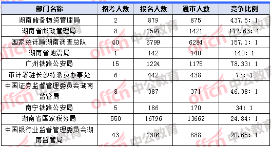 2018年11月8日17：30，2018湖南國考報(bào)名人數(shù)競爭最激烈的十大部門