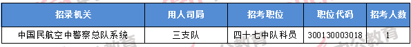 2018年11月8日16時，2018國考無人報考職位