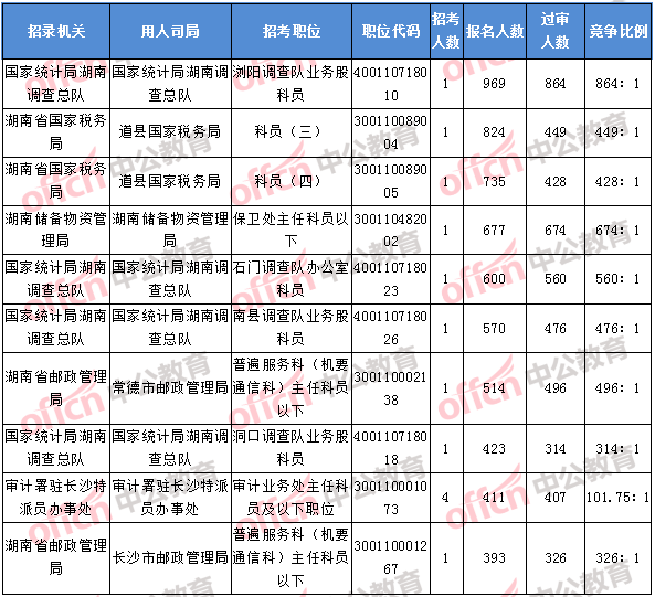 2018年11月8日17：30，2018湖南國考報名人數(shù)排名前十的職位