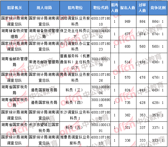 2018年11月8日17：30，2018湖南國考報名競爭最激烈的前十的職位