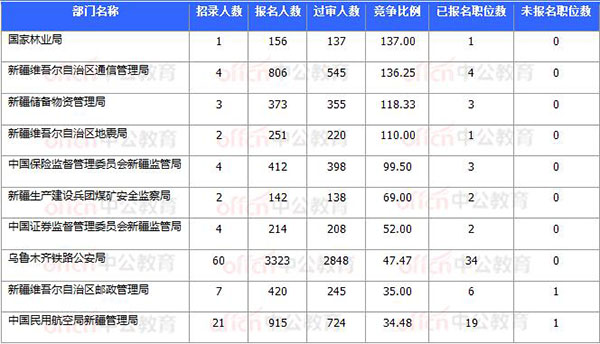 [11月8日17時30分]2018國考報名結束：新疆30252人過審 平均競爭比31.64：1