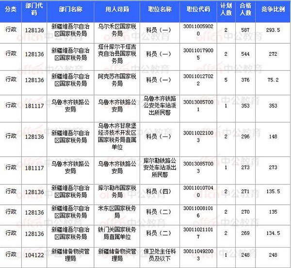 [11月8日17時30分]2018國考報名結(jié)束：新疆30252人過審 平均競爭比31.64：1