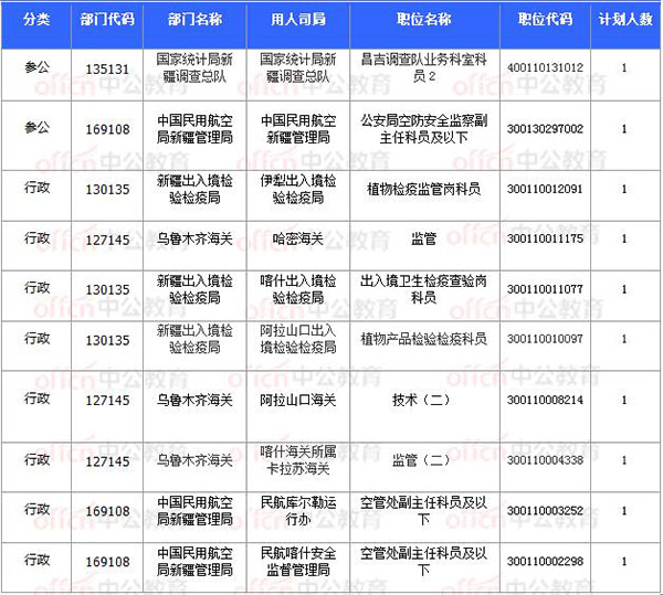 [11月8日17時(shí)30分]2018國(guó)考報(bào)名結(jié)束：新疆30252人過(guò)審 平均競(jìng)爭(zhēng)比31.64：1