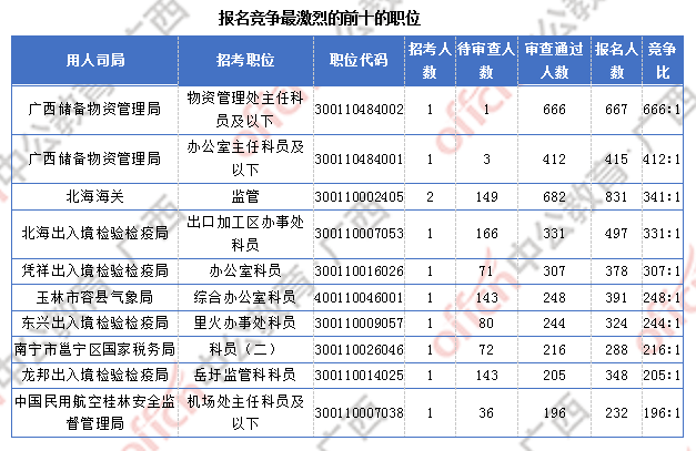 廣西超3萬人報名  僅有4個職位無人報考